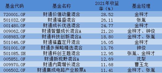 财通基金权益团队淡化赛道思维，“多面手”金梓才多只产品业绩优秀